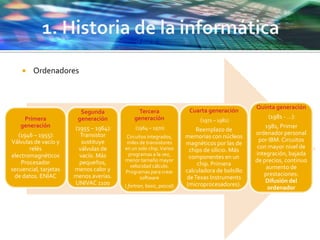  Ordenadores
Tercera
generación
(1964 – 1970)
Circuitos integrados,
miles de transistores
en un solo chip.Varios
programas a la vez,
menor tamaño mayor
velocidad cálculo.
Programas para crear
software
( fortran, basic, pascal)
Segunda
generación
(1955 – 1964):
Transistor
sustituye
válvulas de
vacío. Más
pequeños,
menos calor y
menos averías.
UNIVAC 1100
Primera
generación
(1946 – 1955):
Válvulas de vacío y
relés
electromagnéticos
Procesador
secuencial, tarjetas
de datos. ENIAC
Cuarta generación
(1971 – 1981)
Reemplazo de
memorias con núcleos
magnéticos por las de
chips de silicio. Más
componentes en un
chip. Primera
calculadora de bolsillo
deTexas Instruments
(microprocesadores).
Quinta generación
(1981 - …):
1981, Primer
ordenador personal
por IBM. Circuitos
con mayor nivel de
integración, bajada
de precios, continuo
aumento de
prestaciones:
Difusión del
ordenador
 