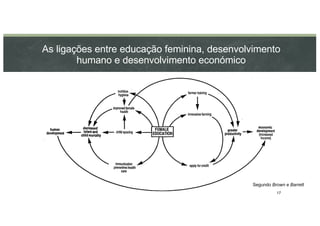 As ligações entre educação feminina, desenvolvimento
humano e desenvolvimento económico
Segundo Brown e Barrett
17
 