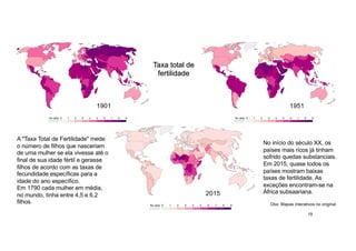 19
A "Taxa Total de Fertilidade" mede
o número de filhos que nasceriam
de uma mulher se ela vivesse até o
final de sua idade fértil e gerasse
filhos de acordo com as taxas de
fecundidade específicas para a
idade do ano específico.
Em 1790 cada mulher em média,
no mundo, tinha entre 4,5 e 6,2
filhos.
1901 1951
2015
Taxa total de
fertilidade
Obs: Mapas interativos no original
No início do século XX, os
países mais ricos já tinham
sofrido quedas substanciais.
Em 2015, quase todos os
países mostram baixas
taxas de fertilidade. As
exceções encontram-se na
África subsaariana.
 