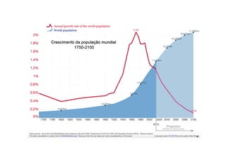Crescimento da população mundial
1750-2100
4
 