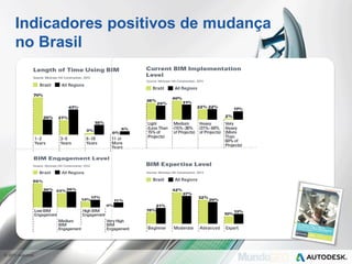 © 2013 Autodesk
Indicadores positivos de mudança
no Brasil
 