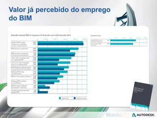 © 2013 Autodesk
 ‘
Valor já percebido do emprego
do BIM
 