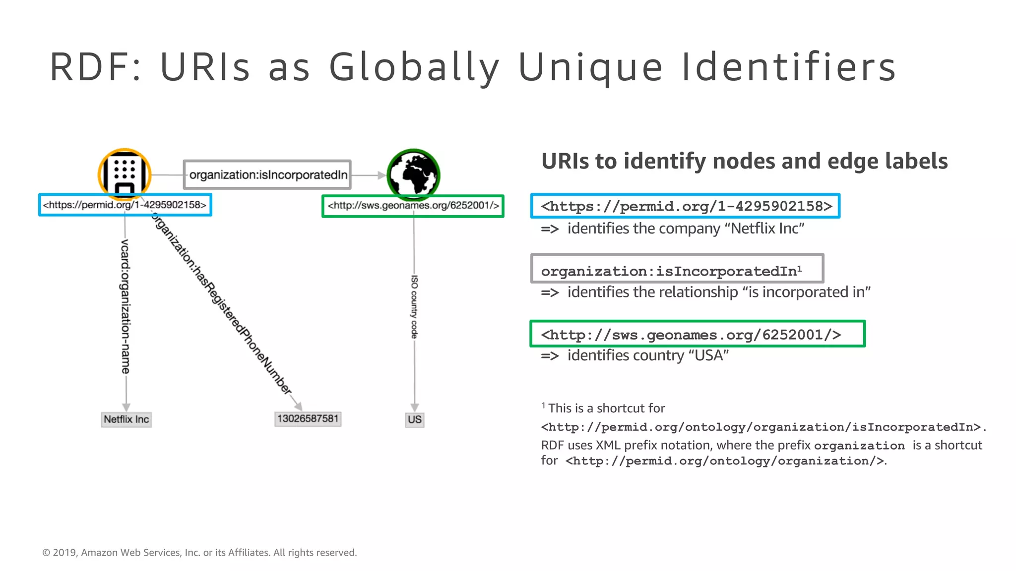© 2019, Amazon Web Services, Inc. or its Affiliates. All rights reserved.
RDF: URIs as Globally Unique Identifiers
URIs to identify nodes and edge labels
<https://permid.org/1-4295902158>
=> identifies the company “Netflix Inc”
organization:isIncorporatedIn1
=> identifies the relationship “is incorporated in”
<http://sws.geonames.org/6252001/>
=> identifies country “USA”
1 This is a shortcut for
<http://permid.org/ontology/organization/isIncorporatedIn>.
RDF uses XML prefix notation, where the prefix organization is a shortcut
for <http://permid.org/ontology/organization/>.
 