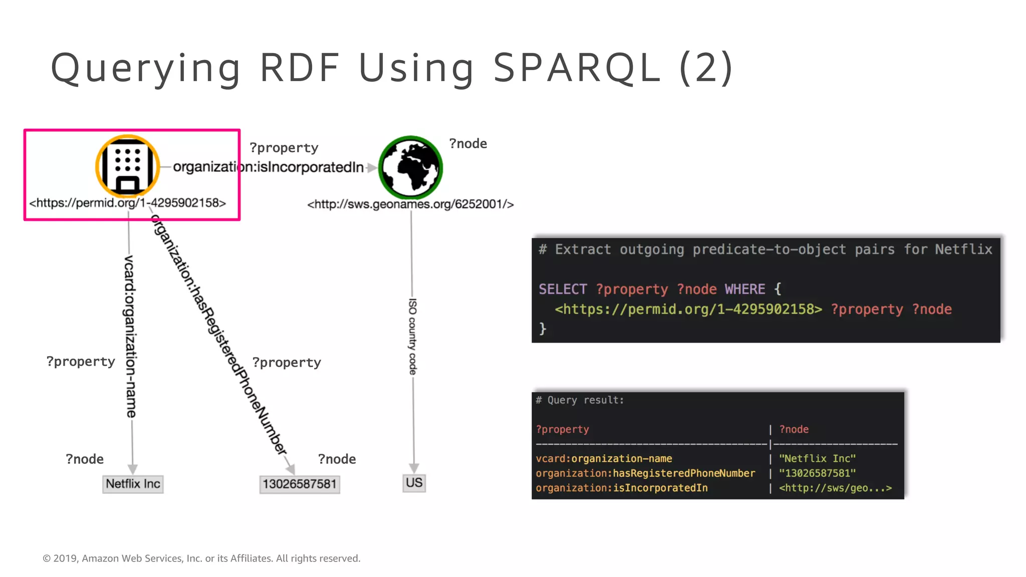 © 2019, Amazon Web Services, Inc. or its Affiliates. All rights reserved.
Querying RDF Using SPARQL (2)
?property
?property
?property
?node ?node
?node
 
