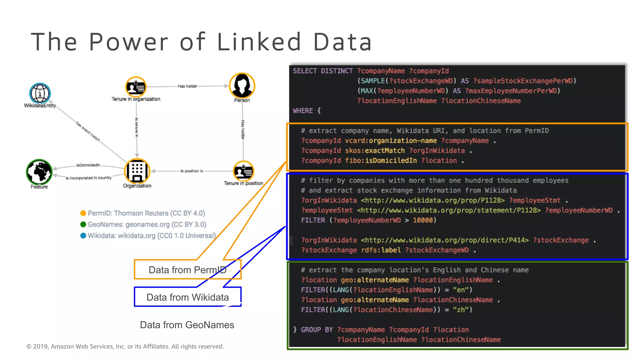 © 2019, Amazon Web Services, Inc. or its Affiliates. All rights reserved.
The Power of Linked Data
Data from Wikidata
Data from PermID
Data from GeoNames
 