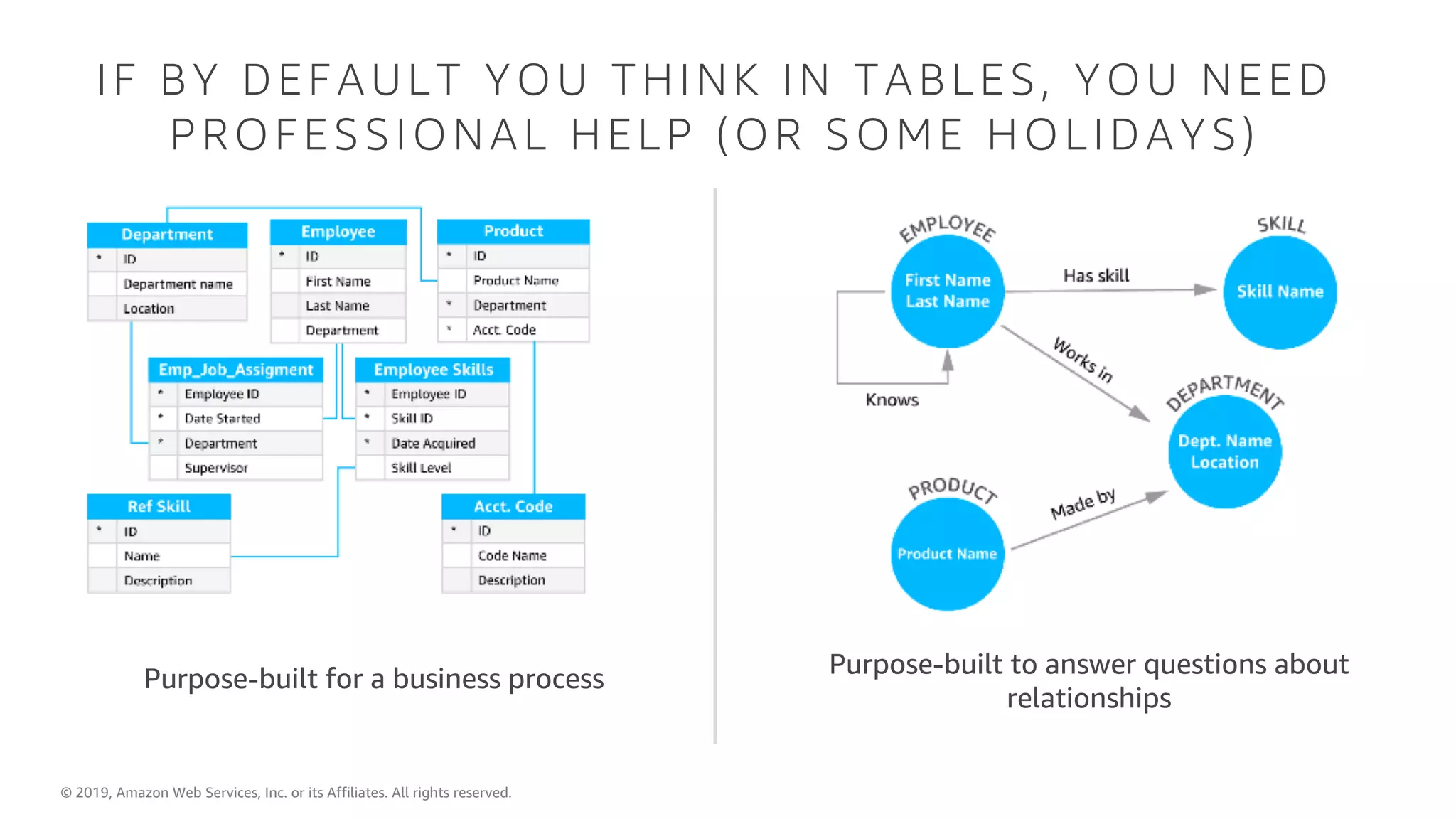 © 2019, Amazon Web Services, Inc. or its Affiliates. All rights reserved.
IF BY DEFAULT YOU THINK IN TABLES, YOU NEED
PROFESSIONAL HELP (OR SOME HOLIDAYS)
Purpose-built for a business process
Purpose-built to answer questions about
relationships
 