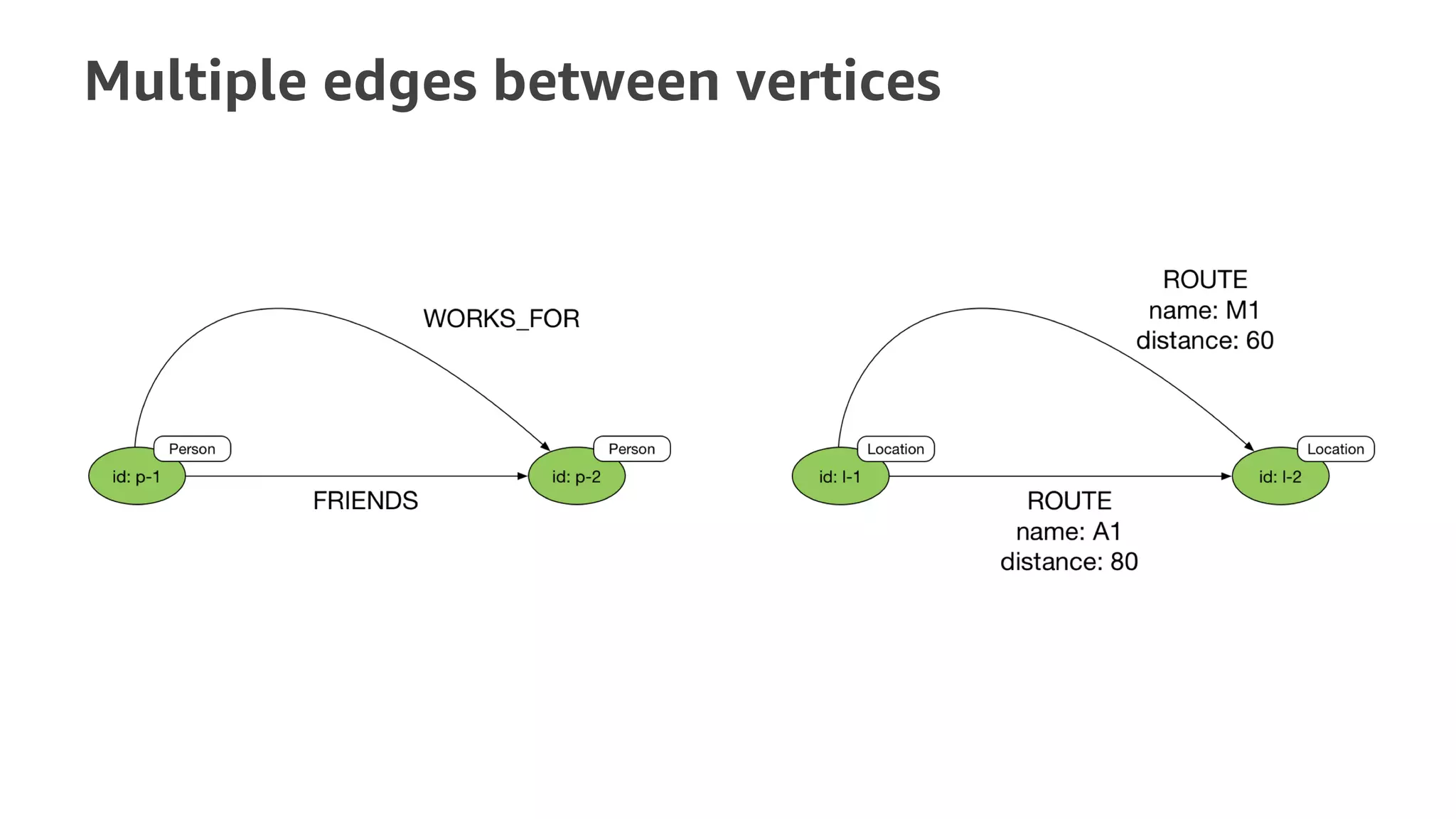 Multiple edges between vertices
 
