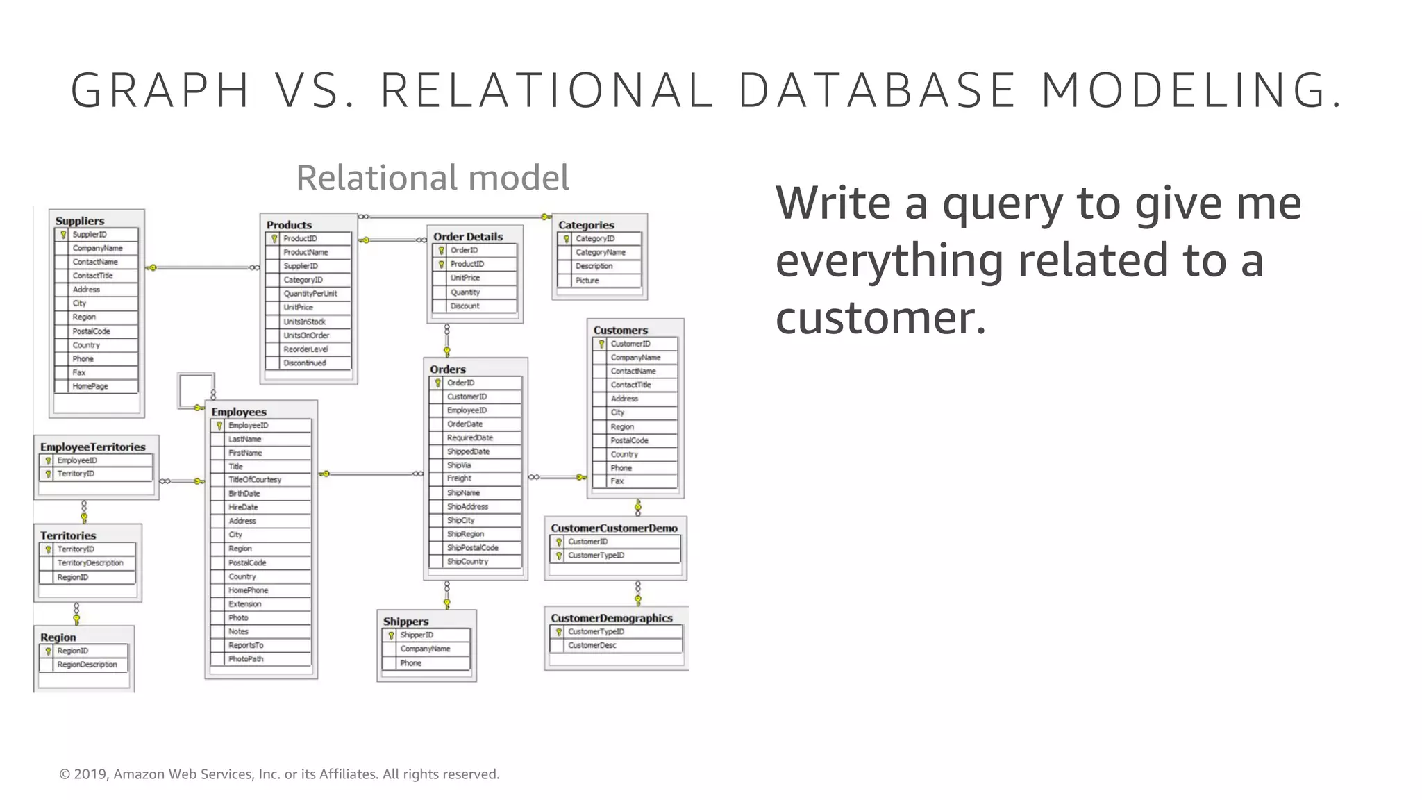 © 2019, Amazon Web Services, Inc. or its Affiliates. All rights reserved.
GRAPH VS. RELATIONAL DATABASE MODELING.
Relational model
Write a query to give me
everything related to a
customer.
 