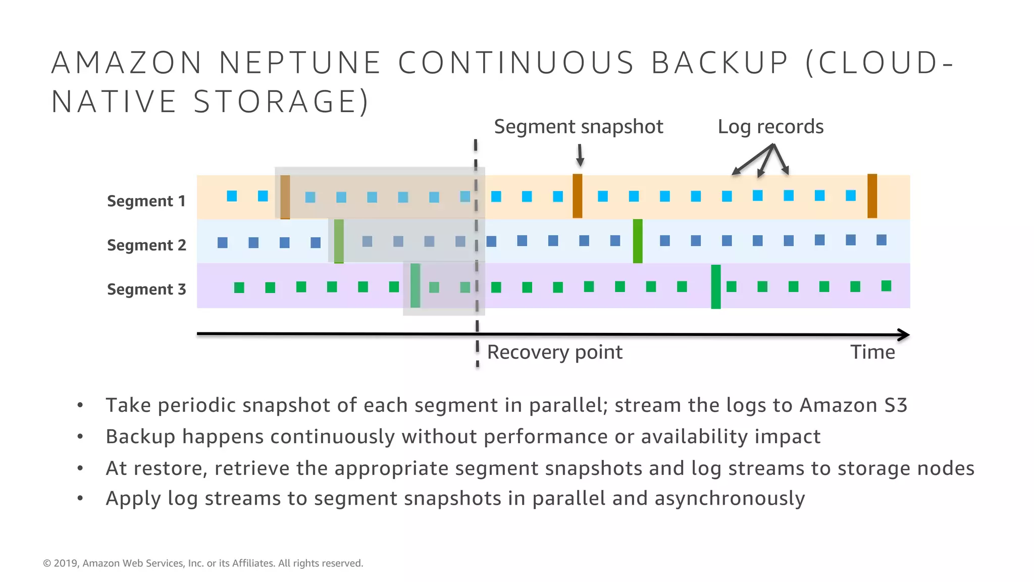 © 2019, Amazon Web Services, Inc. or its Affiliates. All rights reserved.
AMAZON NEPTUNE CONTINUOUS BACKUP (CLOUD-
NATIVE STORAGE)
• Take periodic snapshot of each segment in parallel; stream the logs to Amazon S3
• Backup happens continuously without performance or availability impact
• At restore, retrieve the appropriate segment snapshots and log streams to storage nodes
• Apply log streams to segment snapshots in parallel and asynchronously
Segment snapshot Log records
Recovery point
Segment 1
Segment 2
Segment 3
Time
 