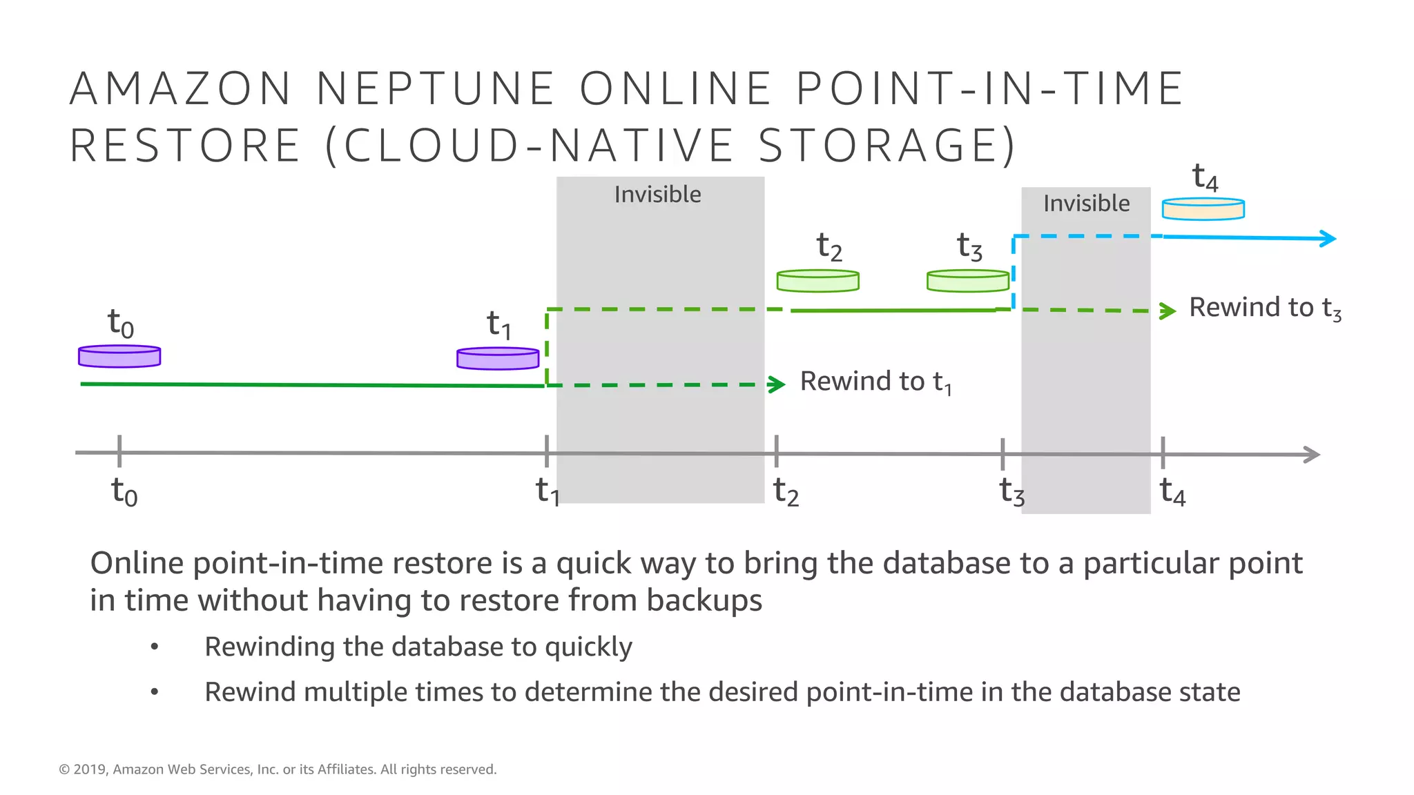 © 2019, Amazon Web Services, Inc. or its Affiliates. All rights reserved.
AMAZON NEPTUNE ONLINE POINT-IN-TIME
RESTORE (CLOUD-NATIVE STORAGE)
Online point-in-time restore is a quick way to bring the database to a particular point
in time without having to restore from backups
• Rewinding the database to quickly
• Rewind multiple times to determine the desired point-in-time in the database state
t0 t1 t2
t0 t1
t2
t3 t4
t3
t4
Rewind to t1
Rewind to t3
Invisible Invisible
 