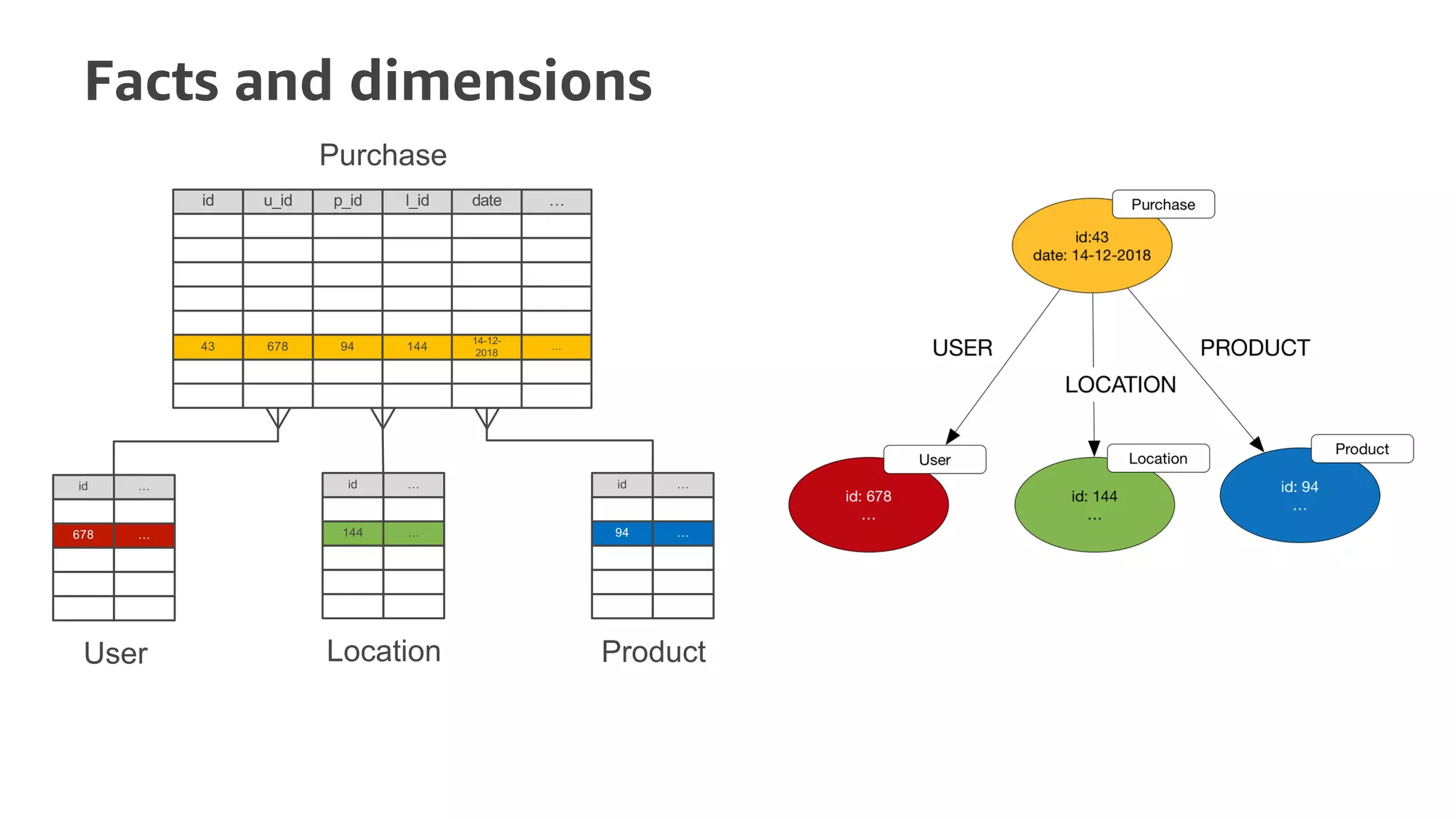 Facts and dimensions
id
43
u_id
678
p_id
94
l_id
144
date
14-12-
2018
…
…
id
94
…
…
id
678
…
…
id
144
…
…
 
