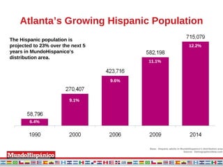 Atlanta’s Growing Hispanic Population 6.4% 9.1% 11.1% 9.6% Base:  Hispanic adults in MundoHispanico’s distribution area Source:  DemographicsNow.com 12.2% The Hispanic population is projected to 23% over the next 5 years in MundoHispanico’s distribution area. 