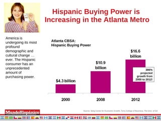 Hispanic Buying Power is  Increasing in the Atlanta Metro America is undergoing its most profound demographic and cultural change … ever. The Hispanic consumer has an unprecedented amount of purchasing power. Atlanta CBSA: Hispanic Buying Power 386% projected growth from 2000 to 2012! Source: Selig Center for Economic Growth, Terry College of Business, The Univ. of GA 