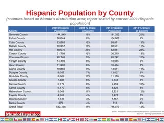 Hispanic Population by County (counties based on Mundo’s distribution area; report sorted by current 2009 Hispanic population) Base:  Hispanic adults in MundoHispanico’s distribution area Source:  DemographicsNow.com County 2009 Hispanic  Population 2009 % Share  of County 2014 Hispanic  Population 2014 % Share  of County Gwinnett County 144,949 18% 181,352 20% Fulton County 86,644 8% 104,008 9% Cobb County 83,965 12% 99,851 13% DeKalb County 78,257 10% 90,501 11% Hall County 50,970 26% 62,981 28% Clayton County 31,798 12% 36,219 13% Cherokee County 20,146 9% 26,242 10% Forsyth County 14,489 8% 18,945 9% Henry County 11,292 6% 16,464 7% Clarke County 10,855 9% 13,011 11% Douglas County 9,057 7% 13,607 9% Rockdale County 8,669 10% 11,110 12% Coweta County 7,387 6% 9,733 7% Barrow County 6,179 8% 9,253 10% Carroll County 6,170 5% 8,529 6% Habersham County 5,006 11% 5,921 12% Fayette County 4,559 4% 5,473 5% Oconee County 1,127 3% 1,167 3% Banks County 679 4% 712 4% Grand Total 582,198 11% 715,079 12% 