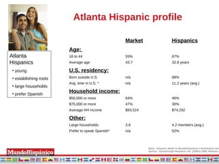 Atlanta Hispanic profile Market Hispanics Age:  18 to 44 55% 87% Average age 43.7 32.8 years U.S. residency: Born outside U.S. n/a 68% Avg. time in U.S. * n/a 11.2 years (avg.) Household income: $50,000 or more 64% 46% $75,000 or more 47% 30% Average HH income $93,524 $74,292 Other: Large households:  3.8 4.2 members (avg.) Prefer to speak Spanish* n/a 62% Atlanta Hispanics young  establishing roots large households  prefer Spanish Base:  Hispanic adults in MundoHispanico’s distribution area Source:  Scarborough Research, Inc. (2008 & 2009, Release 2) 