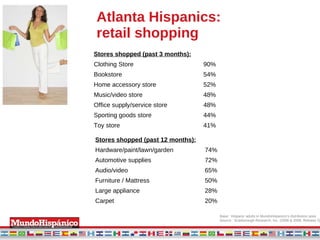 Atlanta Hispanics:  retail shopping Stores shopped (past 3 months): Clothing Store 90% Bookstore 54% Home accessory store 52% Music/video store 48% Office supply/service store 48% Sporting goods store 44% Toy store 41% Base:  Hispanic adults in MundoHispanico’s distribution area Source:  Scarborough Research, Inc. (2008 & 2009, Release 2) Stores shopped (past 12 months): Hardware/paint/lawn/garden 74% Automotive supplies 72% Audio/video 65% Furniture / Mattress 50% Large appliance 28% Carpet 20% 