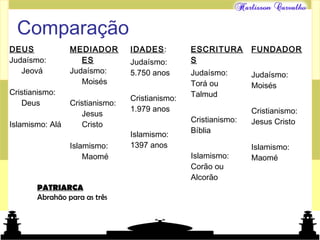 Mundo islâmico
DEUS
Judaísmo:
Jeová
Cristianismo:
Deus
Islamismo: Alá
MEDIADOR
ES
Judaísmo:
Moisés
Cristianismo:
Jesus
Cristo
Islamismo:
Maomé
IDADES:
Judaísmo:
5.750 anos
Cristianismo:
1.979 anos
Islamismo:
1397 anos
ESCRITURA
S
Judaísmo:
Torá ou
Talmud
Cristianismo:
Bíblia
Islamismo:
Corão ou
Alcorão
FUNDADOR
Judaísmo:
Moisés
Cristianismo:
Jesus Cristo
Islamismo:
Maomé
PATRIARCA
Abrahão para as três
Comparação
 