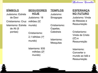 Mundo islâmico
SÍMBOLO
Judaísmo: Estrela
de Davi
Cristianismo: Cruz
Islamismo: Estrela
de Ali (5
pontas)
SEGUIDORES
HOJE
Judaísmo: 18
milhões (5ª
mundo)
Cristianismo:
2,1 bilhões (1ª
mundo)
Islamismo: 935
milhões (2ª
mundo)
TEMPLOS
Judaísmo:
Sinagogas
Cristianismo:
Capelas,
Catedrais
Islamismo:
Mesquitas
ESPERANÇA
NO FUTURO
Judaísmo: Vinda
do Messias e
Ressurreição
Cristianismo:
Vinda de Cristo
(2ª) e
Ressurreição
Islamismo:
Converter o
mundo ao Islã e
Ressurreição
 