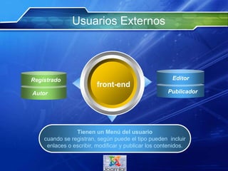 Usuarios Externos
front-end
Tienen un Menú del usuario
cuando se registran, según puede el tipo pueden incluir
enlaces o escribir, modificar y publicar los contenidos.
Registrado
Autor
Editor
Publicador
 