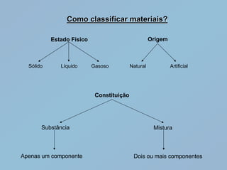 Como classificar materiais?

           Estado Físico                             Origem



  Sólido      Líquido      Gasoso          Natural            Artificial




                            Constituição




       Substância                                     Mistura



Apenas um componente                        Dois ou mais componentes
 