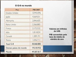 Fonte: FMI (estimativa
2007).
O G-8 no mundo
Valores em trilhões
de US$
PIB convertido pela
taxa de média de
câmbio do ano
 