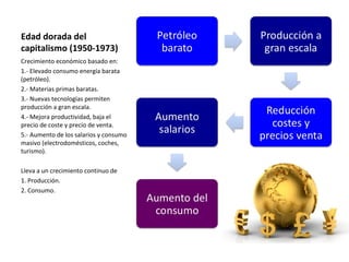 Edad dorada del
capitalismo (1950-1973)
Crecimiento económico basado en:
1.- Elevado consumo energía barata
(petróleo).
2.- Materias primas baratas.
3.- Nuevas tecnologías permiten
producción a gran escala.
4.- Mejora productividad, baja el
precio de coste y precio de venta.
5.- Aumento de los salarios y consumo
masivo (electrodomésticos, coches,
turismo).
Lleva a un crecimiento continuo de
1. Producción.
2. Consumo.
 