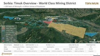 TSXV:MUN
Sources: 1. The Mineral Resources of the Bor Metallogenic Zone: A Review; Jelenkovic et al; Geologia Croatica, 2016 2. Zijin Mining Annual Report for 2019 3. Technical Report 43 101 Dundee Precious Metals 2018 14
Serbia: Timok Overview - World Class Mining District
Mines & Projects Majdanpek1 (Cu, Au) Veliki Krivelj Mine1 (Cu, Au) Bor Mine1 (Cu, Au) Cukaru Peki2 (Cu, Au) Timok Project3 (Au)
Status Operating Open Pit Mine Operating Open Pit Mine Operating Mine Development Project PEA
Tonnage 637 Mt 506 Mt 18.3 Mt 1,008 Mt Upper: M+I 42.67 Mt Lower: Inf 1,663 Mt 46.9 Mt
Resource Grade 0.3% Cu, 0.27 g/t Au 0.37% Cu, 0.07 g/t Au 0.8% Cu, 0.2 g/t Au 0.53% Cu, 0.16 g/t Au 3% Cu, 1.91 g/t Au 0.86% Cu, 0.18 g/t Au 1.32 g/t Au
Majdanpek Mine
Cukaru Peki Project
BorMine
Veliki Krivelj Mine
Timok Project
Vale-Mundoro Projects
JOGMEC – Mundoro Project
Available for option
Dundee Precious Metals
Zijin Mining
Others
Mine
Deposit
Tethyan Belt outline
> 100 Years of Mining & > 4 Billion tonnes of Porphyries
 