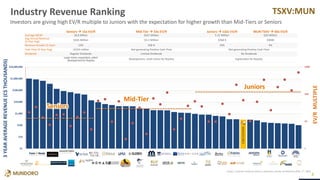 TSXV:MUN
1
10
100
1000
$1
$10
$100
$1,000
$10,000
$100,000
$1,000,000
$10,000,000
SOURCE: COMPANY FINANCIAL REPORTS, MUNDORO, PRICING INFORMATION APRIL 1ST, 2021
Industry Revenue Ranking
EV/R
MULTIPLE
3
YEAR
AVERAGE
REVENUE
(C$
THOUSANDS)
Investors are giving high EV/R multiple to Juniors with the expectation for higher growth than Mid-Tiers or Seniors
8
Seniors → 15x EV/R Mid-Tier → 33x EV/R Juniors → 132x EV/R MUN:TSXV → 60x EV/R
Average MCAP $6.8 Billion $167 Million $ 32 Million $20 Million
Avg Annual Revenue
(3-Year Avg) $326 Million $3.2 Million $268 K $304K
Revenue Growth (3-Year) 13% 358 % 33% 4%
Cash Flow (3-Year Avg) >$154 million Not generating Positive Cash Flow Not generating Positive Cash Flow
Dividends Regular Dividends Limited Dividends No Dividends
Largemines,expansions,select
developmentforRoyalty Development, small mines for Royalty Exploration for Royalty
 