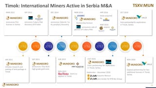TSXV:MUN
Timok: International Miners Active in Serbia M&A
13
MAR 2016
Partnership formed
announces sale of
portion of Cukaru-Peki
September - December 2018
Acquires Nevsun
wins tender for RTB Bor Group
JAN 2011
initiates research and
staking of land package in
Timok
MAR 2012
announces first
licenses in Serbia
SEP 2013
announces Tilva Rosh
high-grade gold zone
JUN 2015
NOV 2015
Starts to
explore in Timok
DEC 2014
announces Zeleznik Cu-
Au porphyry discovery
APR 2016
Avala acquired
by
MAY 2016
acquires
JULY 2018
Form partnership for exploration
in Timok, Serbia
SEP 2012
announce Cukaru-Peki
discovery drill holes
OCT 2019
Formpartnership for exploration
in Timok, Serbia
NOV 2020
Expand partnership for two
additional licenses in Timok,
Serbia
 