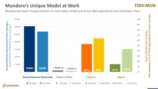 TSXV:MUN
0%
10%
20%
30%
40%
50%
60%
70%
80%
90%
100%
0
50,000
100,000
150,000
200,000
250,000
300,000
350,000
Mundoro Generators Mundoro Generators Mundoro Generators Mundoro Generators
Mundoro’s Unique Model at Work
7
Mundoro has lowest 10 years dilution, 2x more meters drilled and 3x less G&A expenditures than Generators Peers
> 9000 m
63%
Annual
Revenue
Generated
(3
Years
Average
)
Annual
Meters
Drilled
(3-years
average)
Equity
Dilution
over
10
years
G&A
expenses
as
%
of
Total
expenditures
(3
years
average)
53 %
> 4000 m
Annual Revenue Generated Meters Drilled Dilution G&A %
15 % 43 %
$304k $268k
 