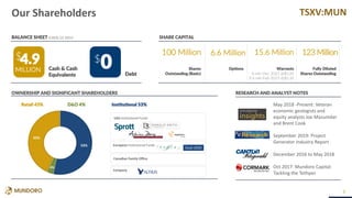 TSXV:MUN
Shares
Outstanding (Basic)
Warrants
6 mln Dec-2021 @$0.20
9.6 mln Feb-2023 @$0.30
Our Shareholders
SHARE CAPITAL
BALANCE SHEET (CAD$, Q1 2021)
4.9
MILLION
0
$
Cash & Cash
Equivalents Debt
9
RESEARCH AND ANALYST NOTES
OWNERSHIP AND SIGNIFICANT SHAREHOLDERS
$ 100 Million
Options
6.6 Million 15.6 Million
Fully Diluted
Shares Outstanding
123 Million
May 2018 -Present: Veteran
economic geologists and
equity analysts Joe Mazumdar
and Brent Cook
September 2019: Project
Generator Industry Report
December 2016 to May 2018
Oct 2017: Mundoro Capital:
Tackling the Tethyan
USA Institutional Funds
European Institutional Funds
Canadian Family Office
Company
Retail 43% D&O 4% Institutional 53%
53%
43%
4%
4%
53%
 