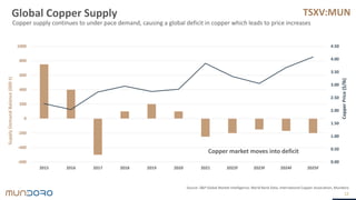 TSXV:MUN
Global Copper Supply
12
Copper supply continues to under pace demand, causing a global deficit in copper which leads to price increases
Supply
Demand
Balance
(000
t)
Copper
Price
($/lb)
Source: S&P Global Market Intelligence; World Bank Data; International Copper Association, Mundoro
0.00
0.50
1.00
1.50
2.00
2.50
3.00
3.50
4.00
4.50
-600
-400
-200
0
200
400
600
800
1000
2015 2016 2017 2018 2019 2020 2021 2022F 2023F 2024F 2025F
Copper market moves into deficit
 