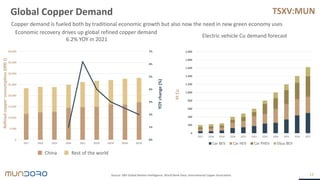 TSXV:MUN
China Rest of the world
Global Copper Demand
13
Copper demand is fueled both by traditional economic growth but also now the need in new green economy uses
Economic recovery drives up global refined copper demand
6.2% YOY in 2021
Refined
copper
consumption
(000
t)
YOY
change
(%)
Source: S&P Global Market Intelligence; World Bank Data; International Copper Association
0
200
400
600
800
1,000
1,200
1,400
1,600
1,800
2,000
2017 2018 2019 2020 2021 2022 2023 2024 2025 2026 2027
Car BEV Car HEV Car PHEV Ebus BEV
Kt
Cu
Electric vehicle Cu demand forecast
0%
1%
2%
3%
4%
5%
6%
7%
0
5,000
10,000
15,000
20,000
25,000
30,000
35,000
40,000
2017 2018 2019 2020 2021 2022F 2023F 2024F 2025F
 