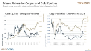 TSXV:MUN
$0
$500
$1,000
$1,500
$2,000
$2,500
$0
$100
$200
$300
$400
$500
$600
1-Feb-01
1-Feb-02
1-Feb-03
1-Feb-04
1-Feb-05
1-Feb-06
1-Feb-07
1-Feb-08
1-Feb-09
1-Feb-10
1-Feb-11
1-Feb-12
1-Feb-13
1-Feb-14
1-Feb-15
1-Feb-16
1-Feb-17
1-Feb-18
1-Feb-19
1-Feb-20
1-Feb-21
Gold
Price
US$/oz
Enterprise
Value
US$/oz
$0.00
$0.05
$0.10
$0.15
$0.20
$0.25
$0.30
$0.35
$0.40
$0.45
1-May-07
1-Nov-07
1-May-08
1-Nov-08
1-May-09
1-Nov-09
1-May-10
1-Nov-10
1-May-11
1-Nov-11
1-May-12
1-Nov-12
1-May-13
1-Nov-13
1-May-14
1-Nov-14
1-May-15
1-Nov-15
1-May-16
1-Nov-16
1-May-17
1-Nov-17
1-May-18
1-Nov-18
1-May-19
1-Nov-19
1-May-20
1-Nov-20
1-May-21
$0.00
$0.50
$1.00
$1.50
$2.00
$2.50
$3.00
$3.50
$4.00
$4.50
$5.00
Enterprise
Value
US$
/
lb
Copper
Price
Marco Picture for Copper and Gold Equities
14
Gold Equities - Enterprise Value/oz Copper Equities - Enterprise Value/lb
Despite strong commodity prices, equities still below historical valuations levels
Current $EV/lb of Cu producers ~$0.16/lb
Current $EV/oz level of Au producers ~$170/oz
 