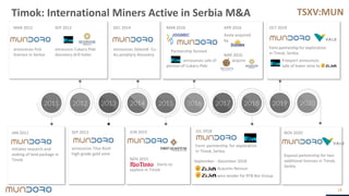 TSXV:MUN
Timok: International Miners Active in Serbia M&A
18
MAR 2016
Partnership formed
announces sale of
portion of Cukaru-Peki
September - December 2018
Acquires Nevsun
wins tender for RTB Bor Group
JAN 2011
initiates research and
staking of land package in
Timok
MAR 2012
announces first
licenses in Serbia
SEP 2013
announces Tilva Rosh
high-grade gold zone
JUN 2015
NOV 2015
Starts to
explore in Timok
DEC 2014
announces Zeleznik Cu-
Au porphyry discovery
APR 2016
Avala acquired
by
MAY 2016
acquires
JUL 2018
Form partnership for exploration
in Timok, Serbia
SEP 2012
announce Cukaru-Peki
discovery drill holes
OCT 2019
Formpartnership for exploration
in Timok, Serbia
Freeport announces
sale of lower zone to
NOV 2020
Expand partnership for two
additional licenses in Timok,
Serbia
 