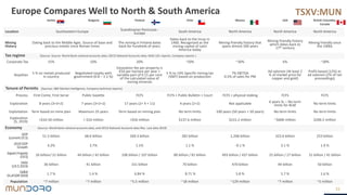 TSXV:MUN
Serbia Bulgaria Finland Chile Mexico USA British Columbia,
Canada
Location Southeastern Europe Scandinavian Peninsula -
Europe South America North America North America North America
Mining
History
Dating back to the Middle Ages. Source of base and
precious metals since Roman times
The mining in Finland dates
back for hundreds of years
Dates back to the Incas in
1460. Recognized as the
mining capital of Latin
America today
Mining-friendly history that
spans almost 500 years
Mining-friendly history
which dates back to
17th century
Mining friendly since
the 1900s
Tax regime (Source: Source: World Bank national accounts data, OECD National Accounts data, NI43-101 reports, Company reports )
Corporate Tax 15% 10% 20% ~20% ~30% 6% ~28%
Royalties 5 % on metals produced
in country
Negotiated royalty with
government (0.8 – 2.5 %)
Excavation fee per property is
€50 per hectare per year +
variable part of 0.15 per cent
of the calculated value of
mining minerals
5 % to 14% Specific mining tax
(SMT) based on production
7% EBITDA
0.5% of sales for PM
Ad valorem (At least 2
% of market price for
copper and gold)
Profit based (12%) or
ad valorem (2% of net
proceedings)
Tenure of Permits (Sources: S&P Market Intelligence, Company technical reports)
Process First-Come, First-Serve Public Gazette FCFS FCFS + Public Bulletin + Court FCFS + physical staking FCFS FCFS
Exploration 8 years (3+3+2) 7 years (3+2+2) 17 years (2+ 4 + 11) 4 years (2+2) Not applicable 6 years SL – No term
limits for BLM No term limits
Exploitation Term based on mine plan Maximum 25 years Term based on mining plan No term limits 100 years (50 years + 50 years) No term limits No term limits
Exploration
($, 2019) >$10-50 million > $10 million >$50 million $137.6 million $215.2 million ~$600 million $206.5 million
Economy (Source: World Bank national accounts data, and OECD National Accounts data files. Last data 2019)
GDP
(currentUS$) 51.5 billion 68.6 billion 269.3 billion 282 billion 1,268 billion 323.6 billion 253 billion
2019GDP
Growth 4.2% 3.7% 1.1% 1.1 % -0.1 % 3.1 % 1.9 %
Export/Imports
(US$) 26 billion/ 31 billion 44 billion / 42 billion 108 billion / 107 billion 80 billion / 81 billion 493 billion / 437 billion 25 billion / 27 billion 31 billion / 41 billion
Debt
(US$2019) 36 billion 41 billion 151 billion 70 billion 470 billion 44 billion 50 billion
Deficit
(%ofGDP2019) 1.7 % 1.4 % 6.84 % 8.71 % 5.8 % 5.7 % 1.6 %
Population ~7 million ~7 million ~5.5 million ~18 million ~129 million ~7 million ~5 million
Europe Compares Well to North & South America
33
 