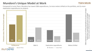 TSXV:MUN
Mundoro Junior Peers Mundoro Junior Peers
Mundoro’s Unique Model at Work
7
Compared to Junior Peers, Mundoro has lowest G&A expenditures, 3x more meters drilled on the portfolio, and 2x more
exploration expenditures on projects
> 9000m
87x
G&A
expenses
as
%
of
Total
expenditures
(3
years
average)
Exploration
expenditures(3
years
average)
Annual
meters
drilled
(3
years
average)
Enterprise
value
/
Revenue
(3
years
average)
EV/Revenue G&A % Exploration expenditures Meters Drilled
16 % 47 % $3,849 k $ 1,865 k < 3000m
57x
 