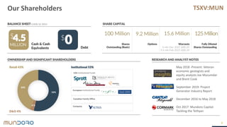 TSXV:MUN
53%
4 %
43%
53%
Shares
Outstanding (Basic)
Warrants
6 mln Dec-2021 @$0.20
9.6 mln Feb-2023 @$0.30
Our Shareholders
SHARE CAPITAL
BALANCE SHEET (CAD$, Q1 2021)
4.5
MILLION
0
$
Cash & Cash
Equivalents Debt
9
RESEARCH AND ANALYST NOTES
OWNERSHIP AND SIGNIFICANT SHAREHOLDERS
$ 100 Million
Options
9.2 Million 15.6 Million
Fully Diluted
Shares Outstanding
125 Million
May 2018 -Present: Veteran
economic geologists and
equity analysts Joe Mazumdar
and Brent Cook
September 2019: Project
Generator Industry Report
December 2016 to May 2018
Oct 2017: Mundoro Capital:
Tackling the Tethyan
USA Institutional Funds
European Institutional Funds
Canadian Family Office
Company
Retail 43% Institutional 53%
D&O 4%
 