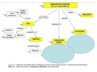 Las familias +
poderosas eligen
s. VI a. C. –Etruscos conquistan Roma. Población romana no los acepta nunca => Continuos enfrentamientos.
509 a. C. - Último rey etrusco, Tarquinio el Soberbio, fue destronado.
 