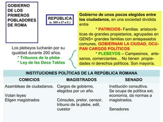 GOBIERNO
DE LOS
PRIMEROS
POBLADORES
DE ROMA
REPÚBLICA
(s. 509 a 27 a.C.)
Gobierno de unos pocos elegidos entre
los ciudadanos, en una sociedad dividida
entre
* PATRICIOS- Familias aristocrá-
ticas de grandes propietarios, agrupadas en
GENS= grandes familias con antepasados
comunes. GOBIERNAN LA CIUDAD, OCU-
PAN CARGOS POLÍTICOS
* PLEBEYOS – Campesinos, arte-
sanos, comerciantes… No tienen propie-
dades ni derechos políticos. Son mayoría.
Los plebeyos lucharán por su
igualdad durante 200 años.
* Tribunos de la plebe
* Ley de las Doce Tablas
INSTITUCIONES POLÍTICAS DE LA REPÚBLICA ROMANA
COMICIOS MAGISTRADOS SENADO
Asambleas de ciudadanos.
Votan leyes
Eligen magistrados
Cargos de gobierno,
elegidos por un año.
Cónsules, pretor, censor,
tribuno de la plebe, edil,
cuestor
Institución consultiva.
Se ocupa de política ext,
economía, da normas a
magistrados.
Senadores
 