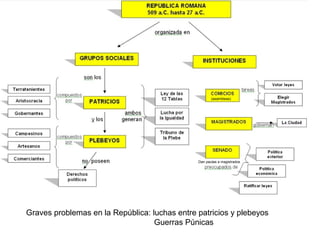 (asambleas)
Dan pautas a magistrados
Graves problemas en la República: luchas entre patricios y plebeyos
Guerras Púnicas
 