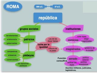 (asambleas populares
de ciudadanos)
Asuntos militares, judiciales,
legislativos,
Función
consultiva
 