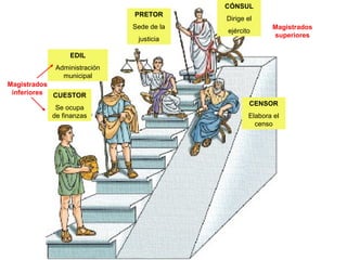CÓNSUL
Dirige el
ejército
PRETOR
Sede de la
justicia
CENSOR
Elabora el
censo
EDIL
Administración
municipal
CUESTOR
Se ocupa
de finanzas
Magistrados
inferiores
Magistrados
superiores
 