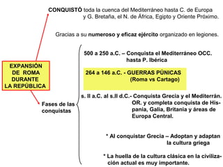 EXPANSIÓN
DE ROMA
DURANTE
LA REPÚBLICA
CONQUISTÓ toda la cuenca del Mediterráneo hasta C. de Europa
y G. Bretaña, el N. de África, Egipto y Oriente Próximo.
Gracias a su numeroso y eficaz ejército organizado en legiones.
Fases de las
conquistas
500 a 250 a.C. – Conquista el Mediterráneo OCC.
hasta P. Ibérica
s. II a.C. al s.II d.C.- Conquista Grecia y el Mediterrán.
OR. y completa conquista de His-
pania, Galia, Britania y áreas de
Europa Central.
* Al conquistar Grecia – Adoptan y adaptan
la cultura griega
* La huella de la cultura clásica en la civiliza-
ción actual es muy importante.
264 a 146 a.C. - GUERRAS PÚNICAS
(Roma vs Cartago)
 