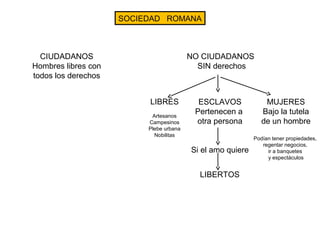 SOCIEDAD ROMANA
CIUDADANOS
Hombres libres con
todos los derechos
NO CIUDADANOS
SIN derechos
LIBRES
Artesanos
Campesinos
Plebe urbana
Nobilitas
ESCLAVOS
Pertenecen a
otra persona
Si el amo quiere
MUJERES
Bajo la tutela
de un hombre
Podían tener propiedades,
regentar negocios,
ir a banquetes
y espectáculos
LIBERTOS
 