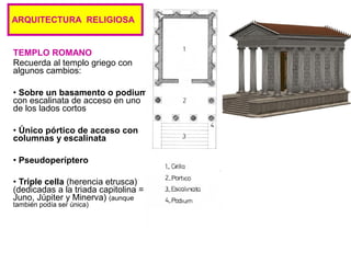 ARQUITECTURA RELIGIOSA
TEMPLO ROMANO
Recuerda al templo griego con
algunos cambios:
• Sobre un basamento o podium
con escalinata de acceso en uno
de los lados cortos
• Único pórtico de acceso con
columnas y escalinata
• Pseudoperíptero
• Triple cella (herencia etrusca)
(dedicadas a la triada capitolina =
Juno, Júpiter y Minerva) (aunque
también podía ser única)
 
