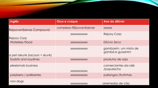 Inglês Oryx e craque Ano do dilúvio
RejoovenEsense Compound
complexo REjoovenEsense xxxxxx
Rejooy Corp
xxxxxxxxxxxx Rejooy Corp
Waterless Flood xxxxxxxxxxxx Dilúvio Seco
a pet rakunk (racoon + skunk)
xxxxxxxxxxxx gambaxim, um misto de
gambá e guaxinim
Soybits and soydines xxxxxxxxxxxx produtos de soja
pleebmob business
xxxxxxxxxxxx
comerciantes da ralé
/populacho
polyberry / poliberries xxxxxxxxxxxx poliangos /frutinhas
non-dogs
xxxxxxxxxxxx arremedos de cão
 