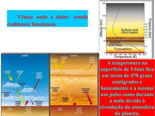 Vênus: onde o efeito estufa
realmente funcionou.




                                     A temperatura na
                                  superfície de Vênus fica
                                   em torno de 470 graus
                                       centígrados e
                                  basicamente é a mesma
                                  nos polos como durante
                                      a noite devido à
                                  circulação da atmosfera
                                         do planeta.
 