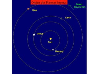 Órbitas dos Planetas Internos
 