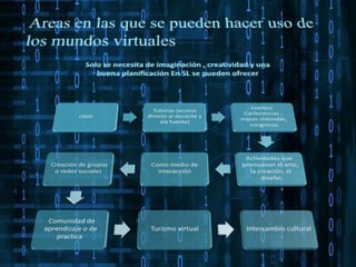 Areas en las que se pueden hacer uso de los mundos virtuales Solo se necesita de imaginación , creatividad y una buena planificación En SL se pueden ofrecer 